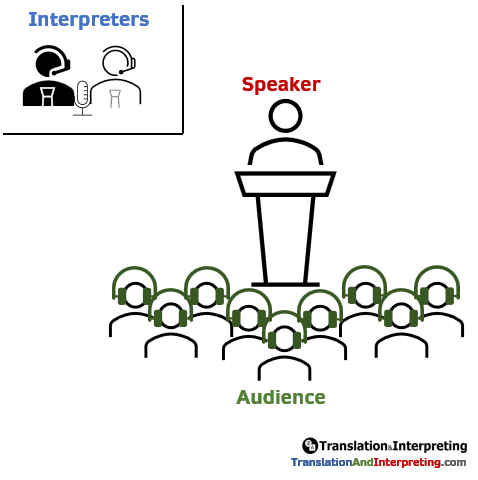 Simultaneous Interpreting